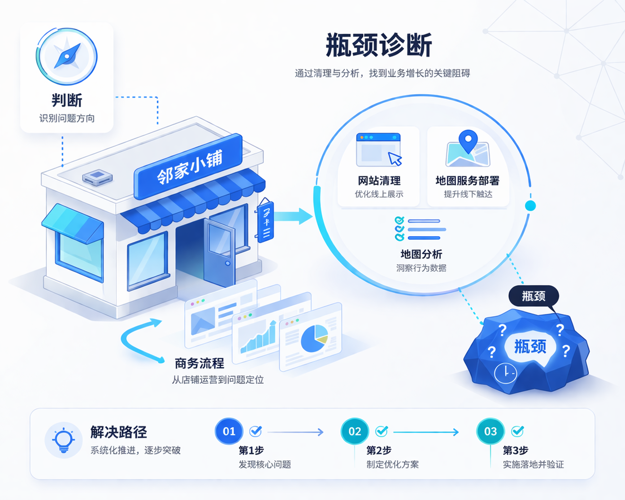 展示本地 SEO 工作流程的示意图，包括诊断、优先级和执行。