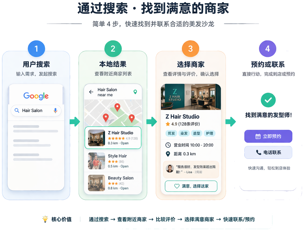 展示搜索、地图与网站咨询路径的本地搜索流程示意图。